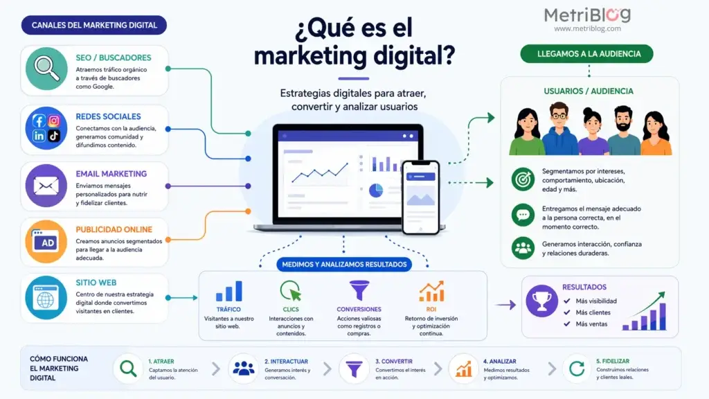 infografía de marketing digital con canales como SEO redes sociales email marketing y publicidad online